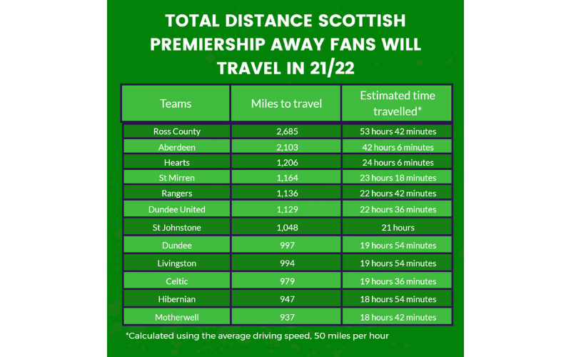 Total distance Scottish fans will travel table