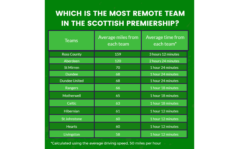 Which is the most remote Scottish team table