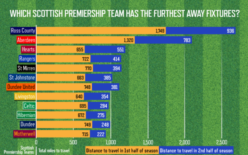 Which Scottish team has the furthest away fixtures?