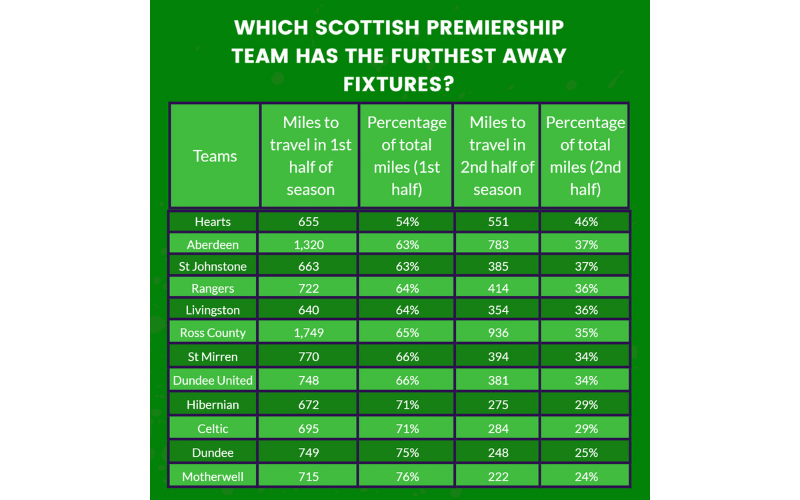 Which Scottish team has the furthest away fixtures table