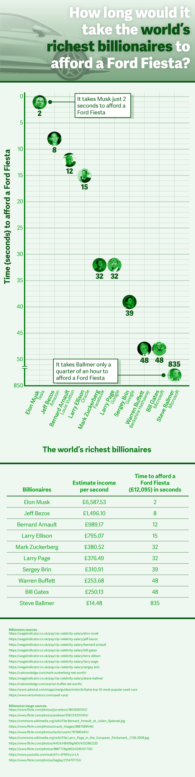 Billionaires Salaries
