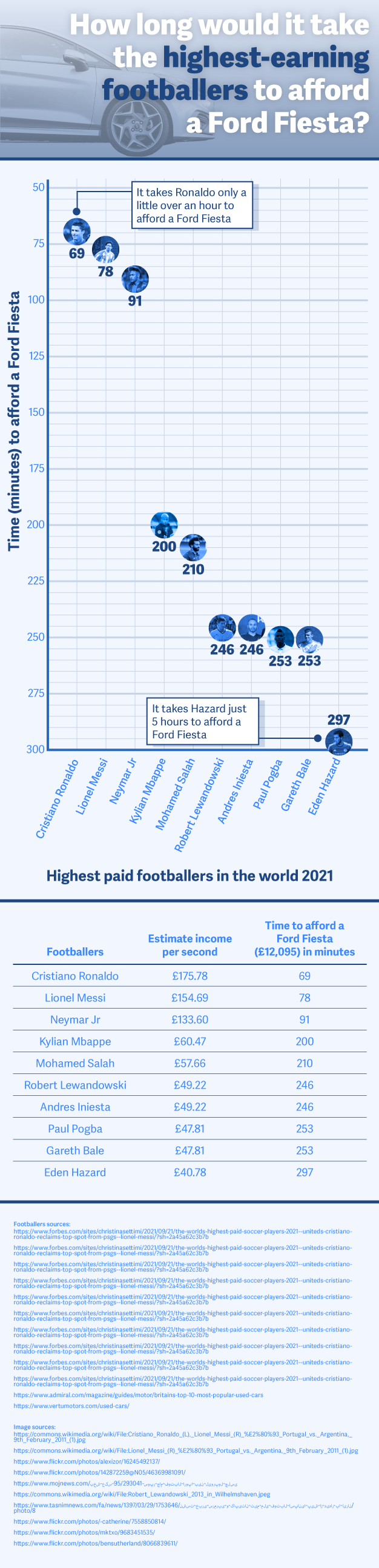 Footballers Salaries